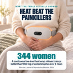 Heat beat the painkillers: in a trial of 344 women a continuous low-level heat wrap relieved cramps better than 1000 mg of acetaminophen over 8 hours